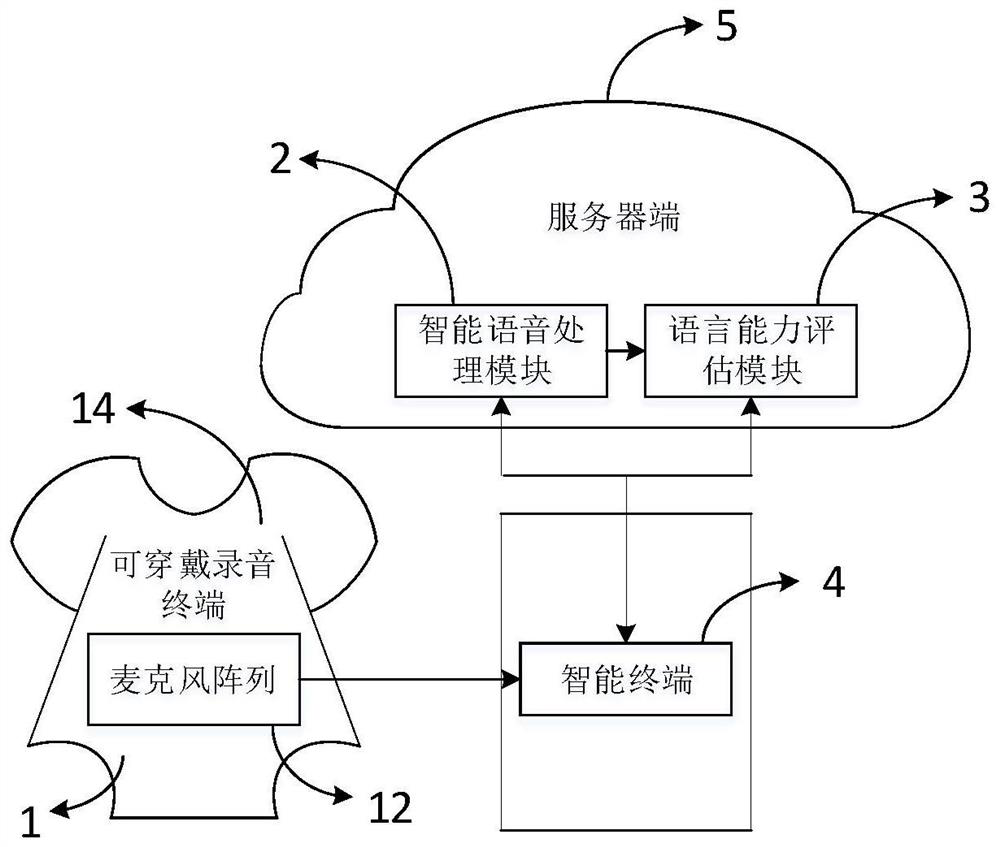 Cloud language ability evaluation system and wearable recording terminal
