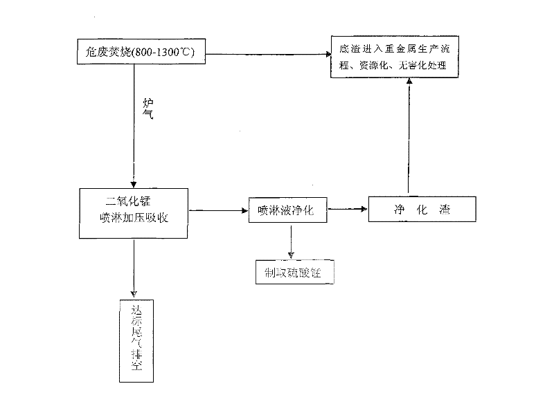 Method for treating incineration tail gas of solid hazardous waste