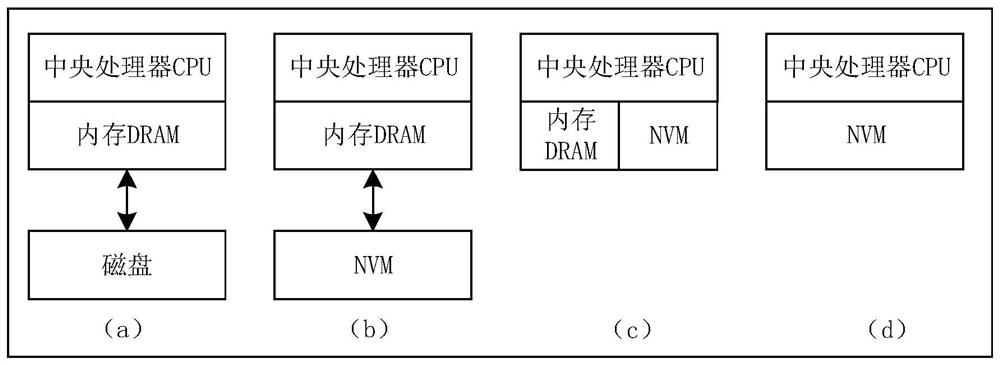 Compression method and device for fault-tolerant nvm persistent process redundant information