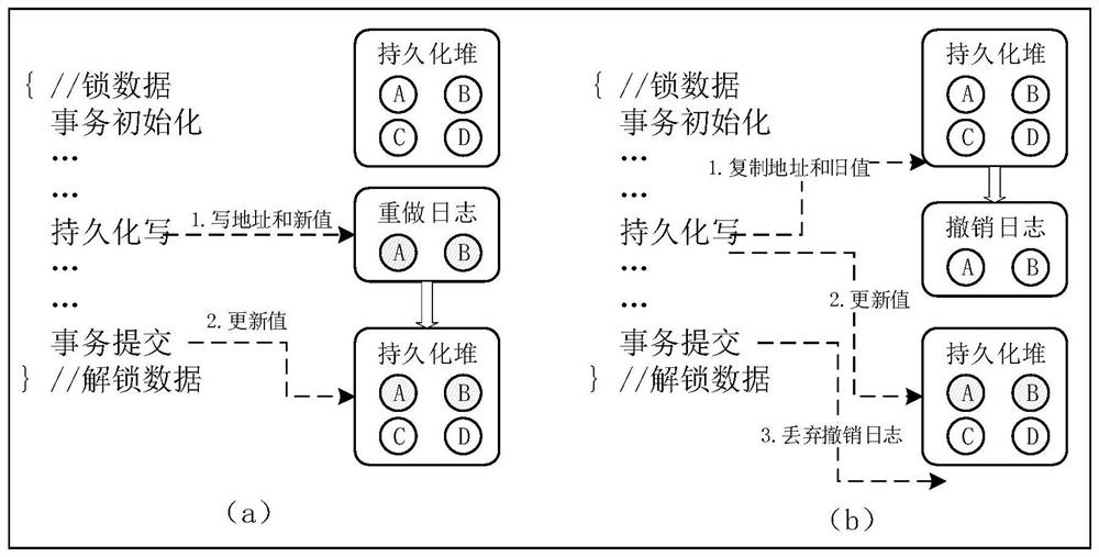 Compression method and device for fault-tolerant nvm persistent process redundant information