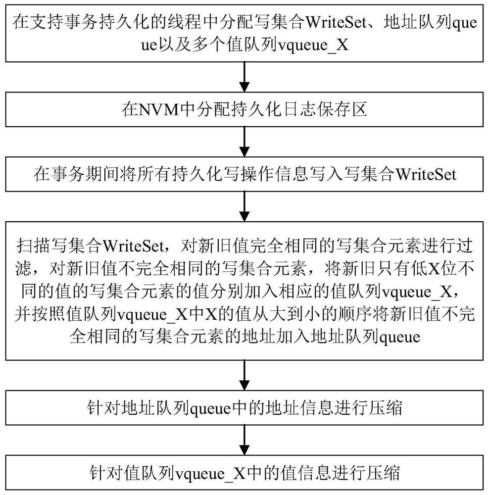 Compression method and device for fault-tolerant nvm persistent process redundant information