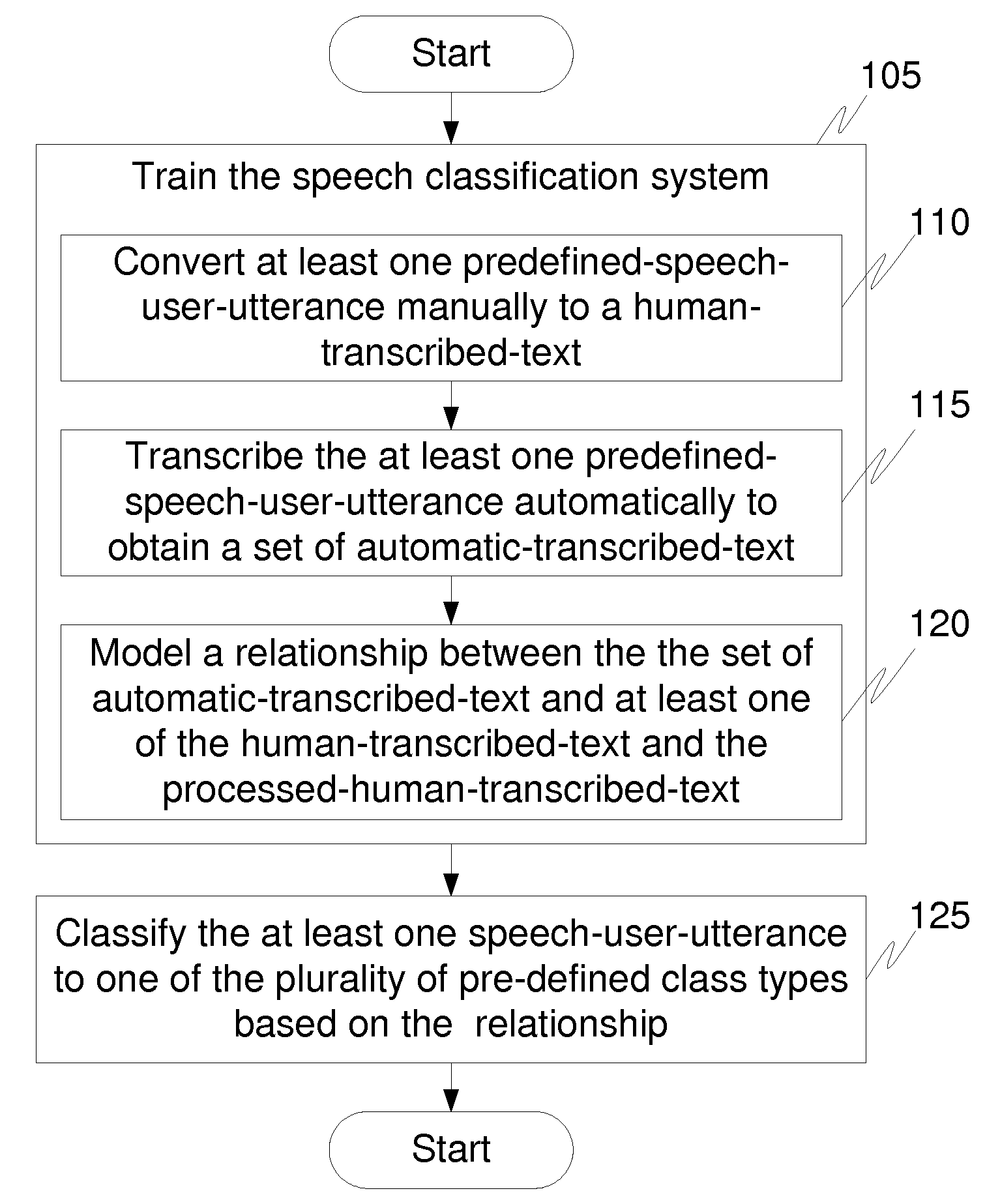 A method and system for speech classification