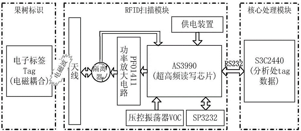 Individual fruit tree accurate spraying control method based on RFID (Radio Frequency Identification Device) and equipment