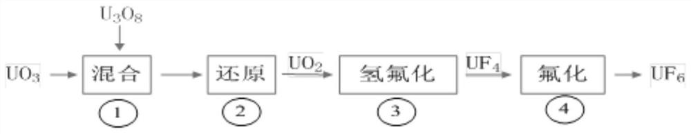 Novel process for preparing UF6 by direct hydrogen reduction dry method of U3O8