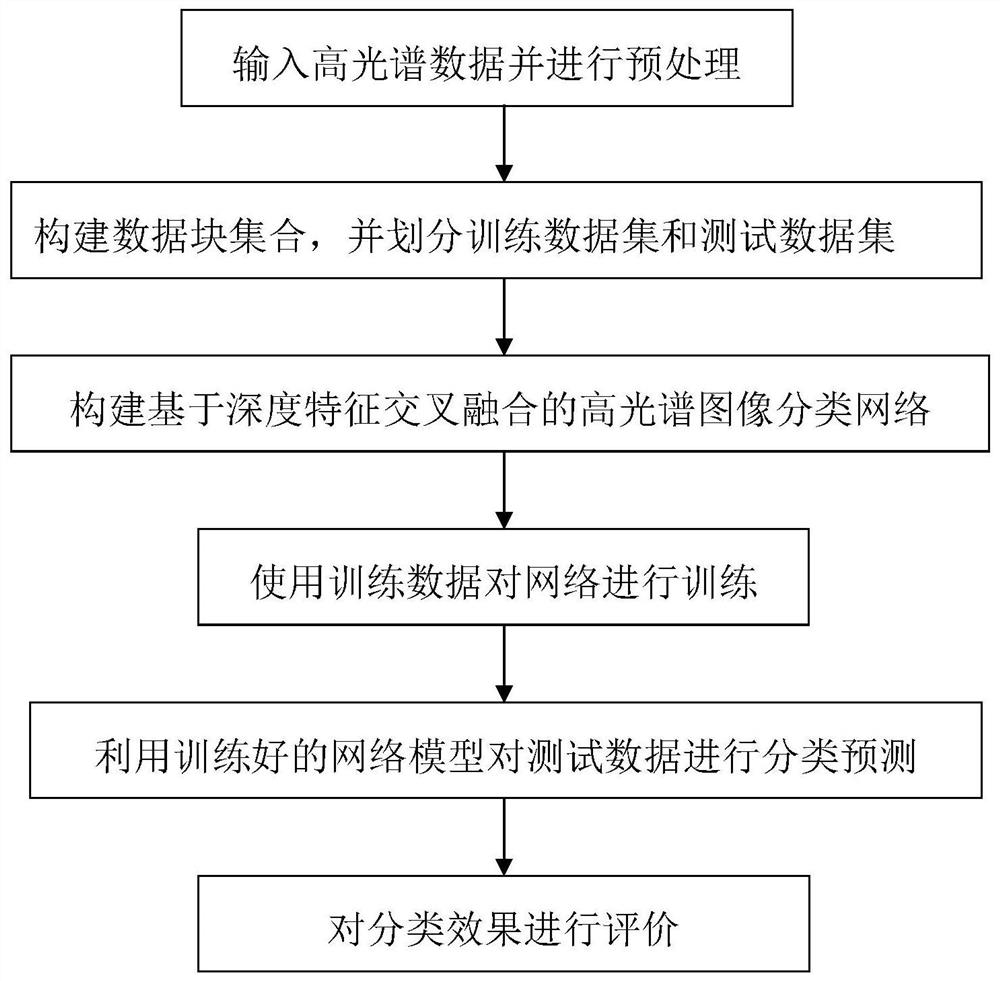 Hyperspectral image classification method based on deep feature cross fusion