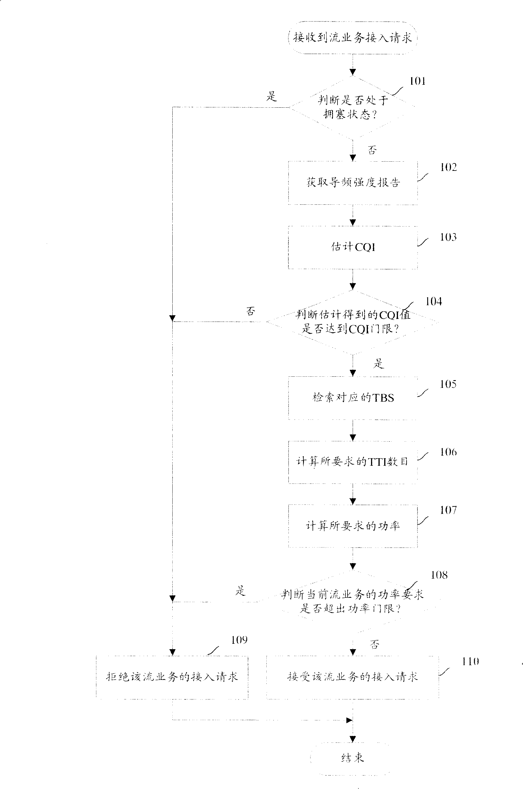 Call ready to cut-in control method and device