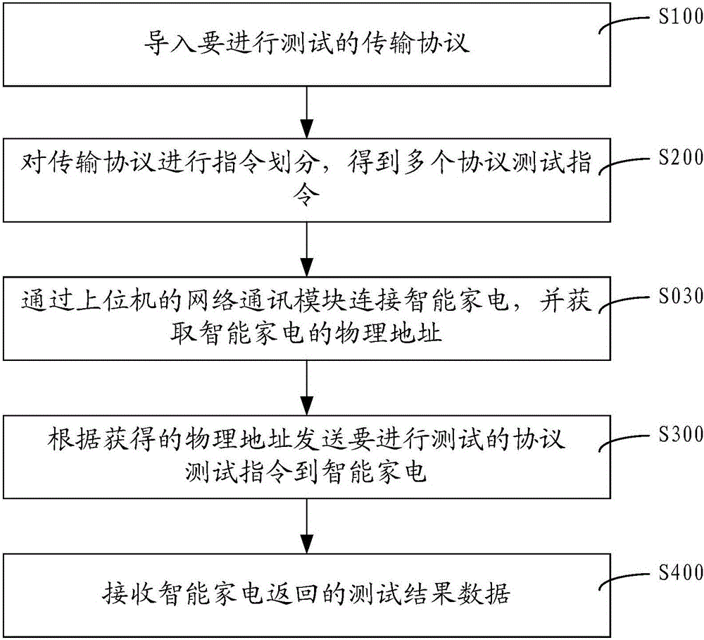Test method for transport protocol between intelligent household electrical appliance and mobile terminal and test device thereof