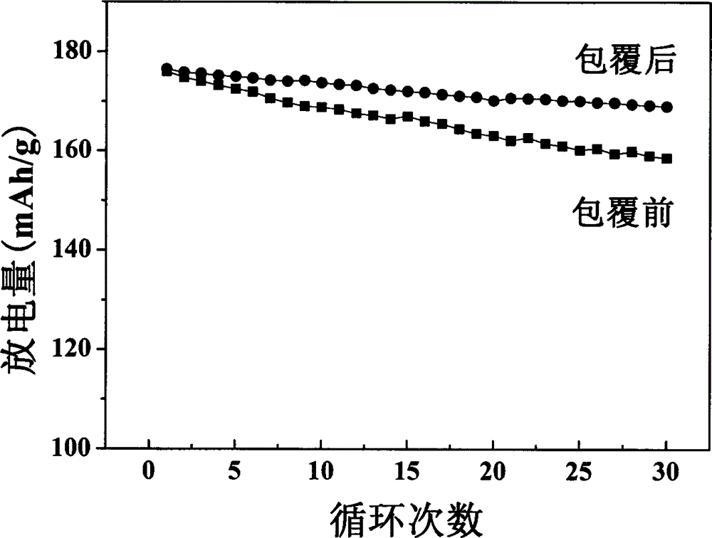 Method for preparing aluminum-doped zinc oxide coated lithium-ion battery positive-pole material