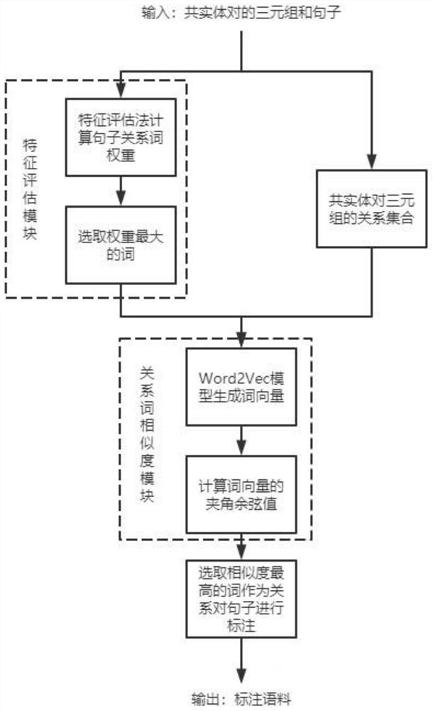 Geographic text corpus labeling method based on feature evaluation and keyword similarity