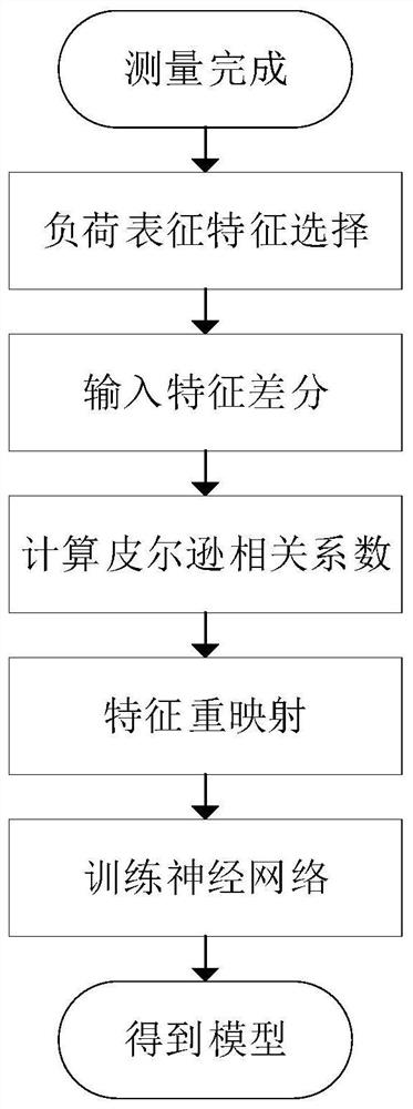 A method for identifying the load state of equipment in a medium-voltage distribution network