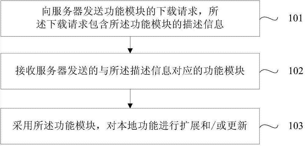 Terminal lifelong learning handling method, device and system