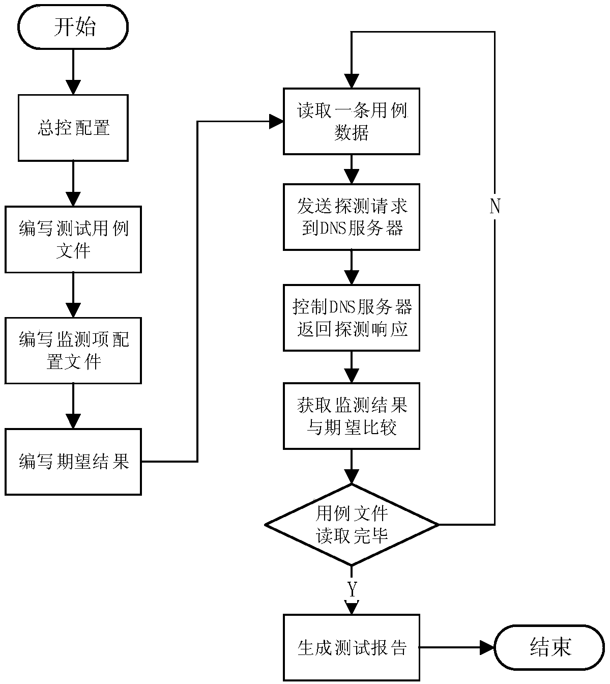 A dns monitoring service automated testing method and system