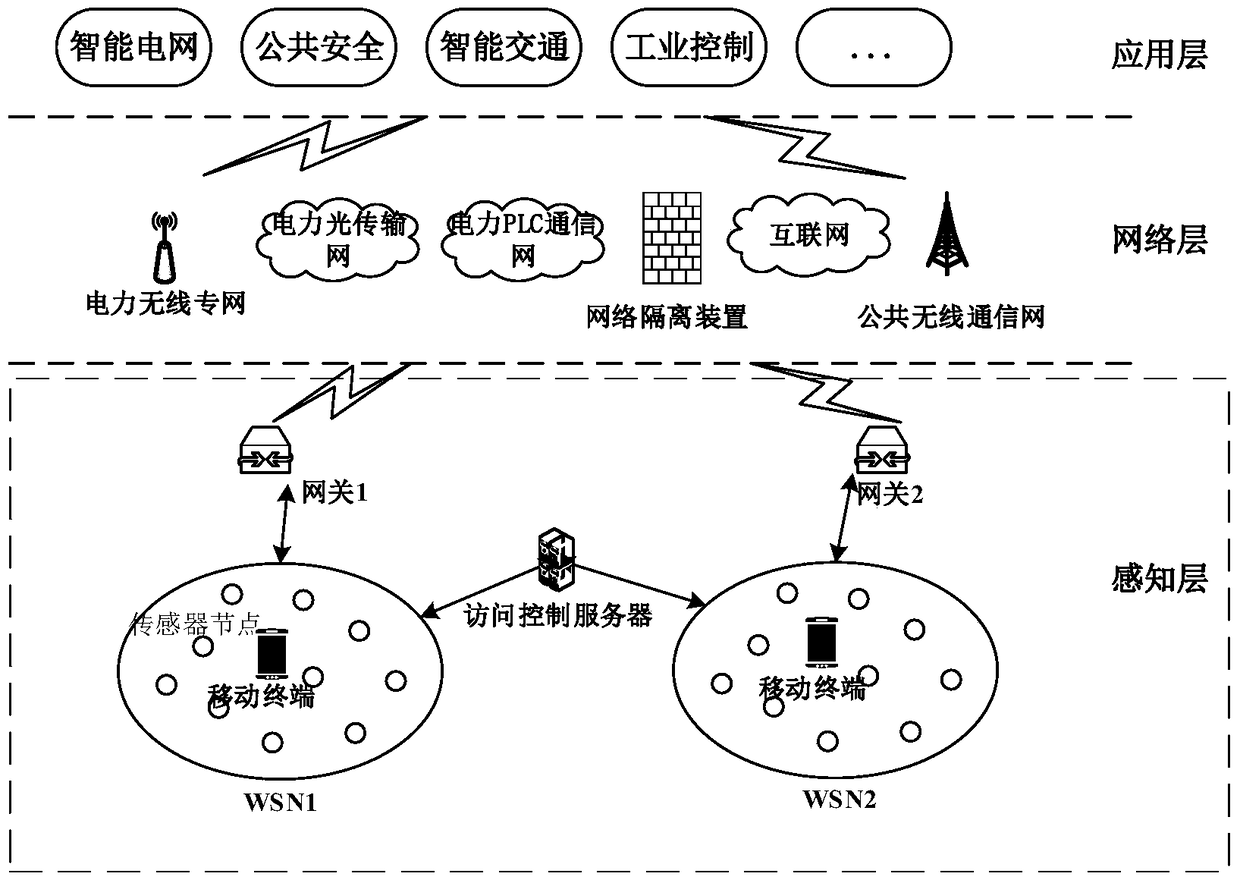 A cross-sub-network access control method for an electric power mobile terminal