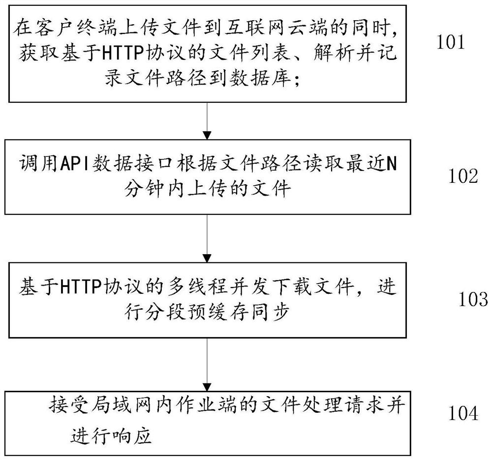 A method, device and system for intelligently synchronizing files between the Internet and a local area network