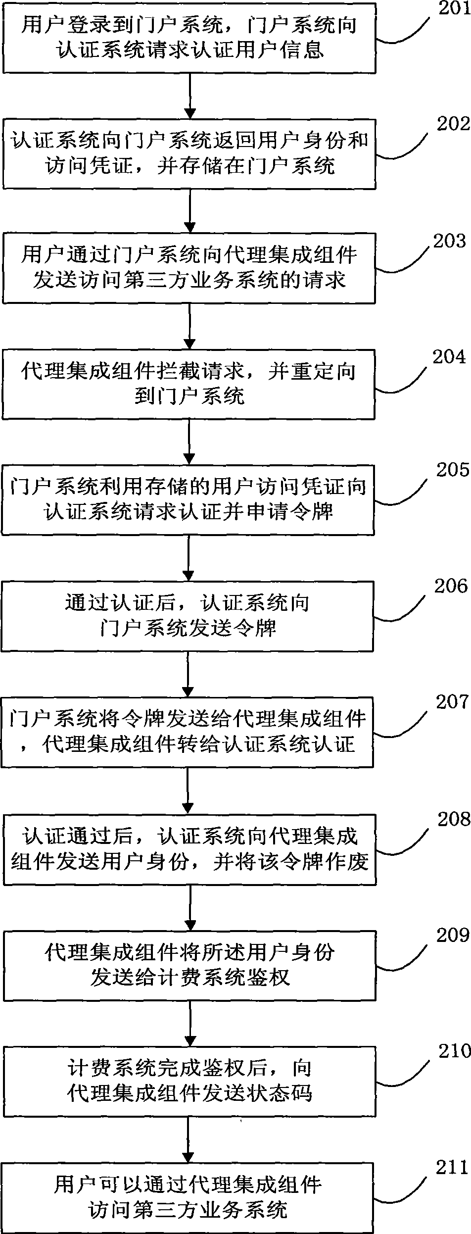 Method and system for implementing authentication