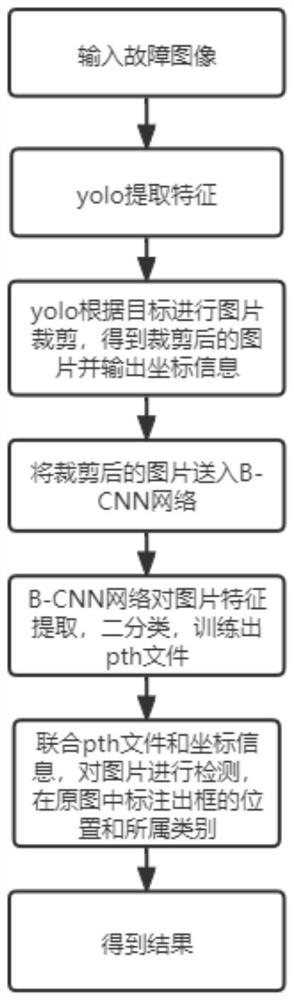 Fault classification visualization method based on target detection and fine grit recognition