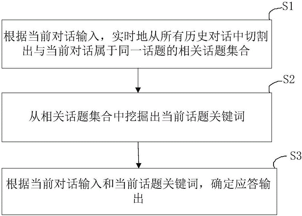 Method and system for keeping conversation continuity of conversation system