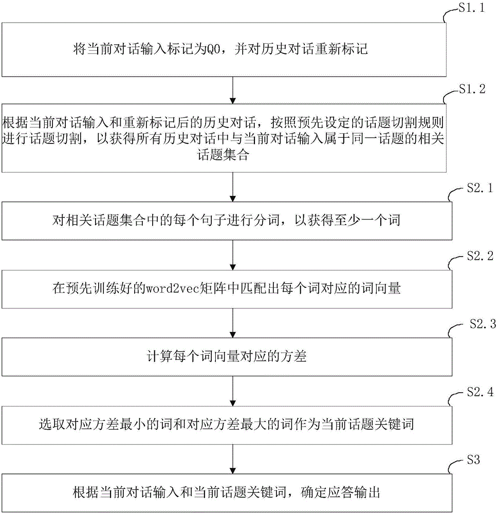 Method and system for keeping conversation continuity of conversation system