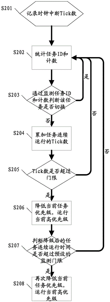 Method and system for monitoring and adjusting task response performance of embedded system
