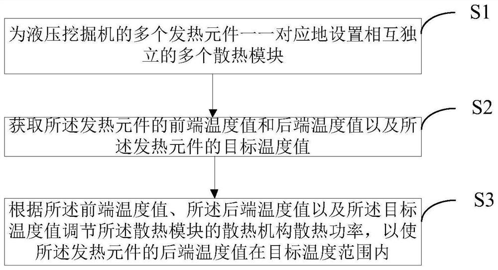 Hydraulic excavator heat dissipation control method and system and hydraulic excavator