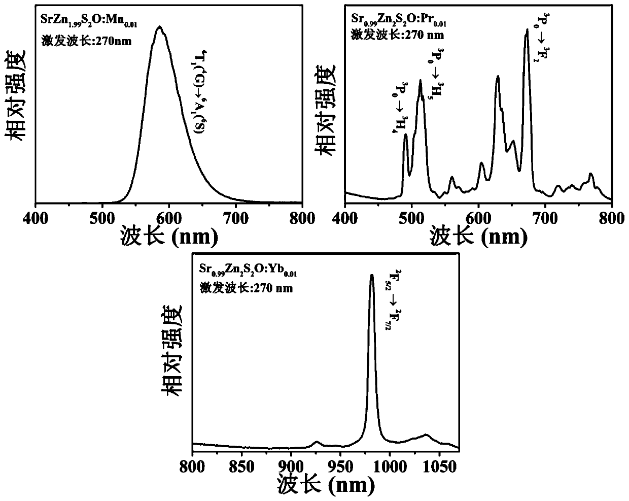 Oxysulfide elastic mechanoluminescence material and preparation method thereof