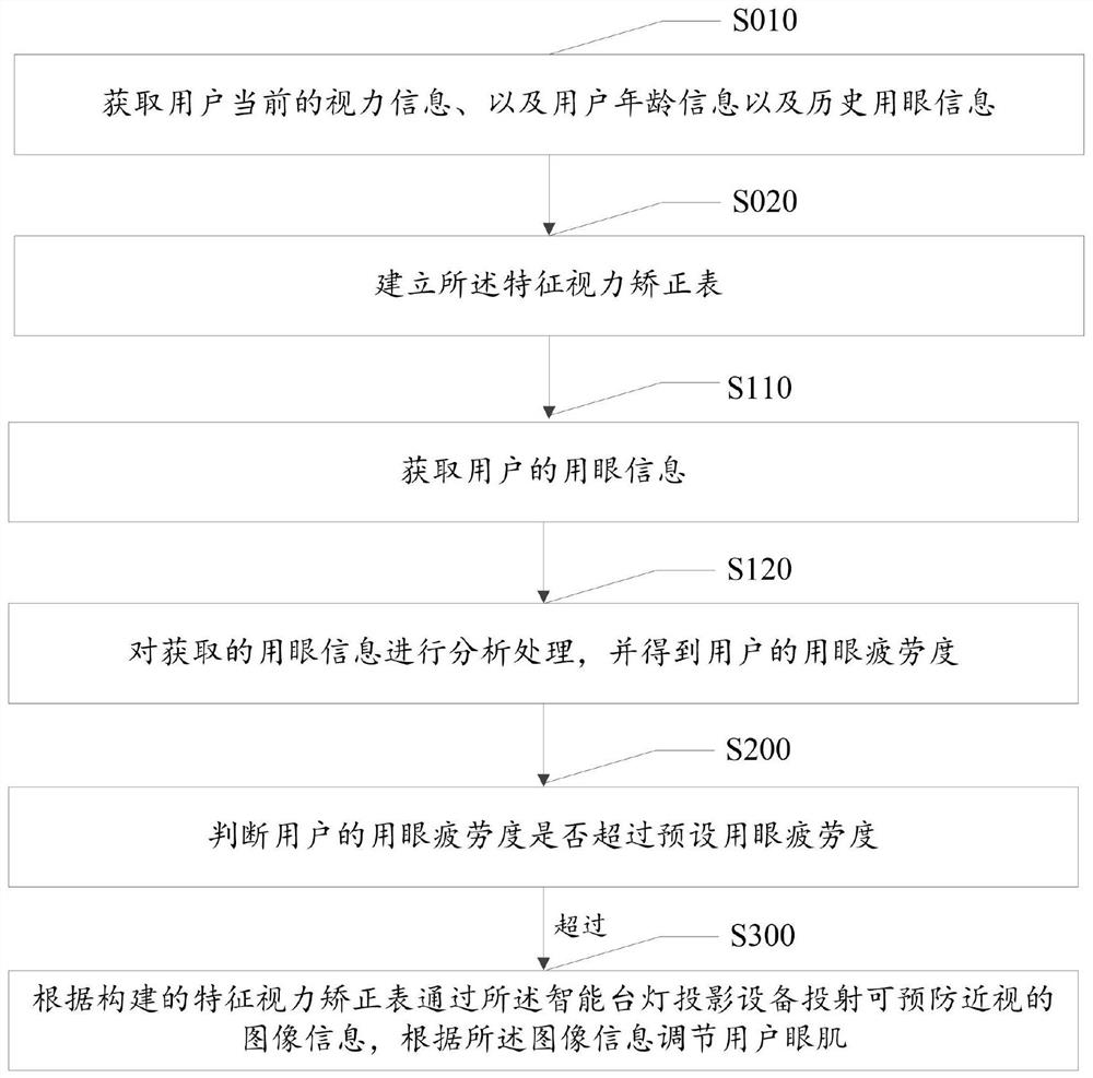 Control method and system of intelligent table lamp capable of preventing myopia and storage medium