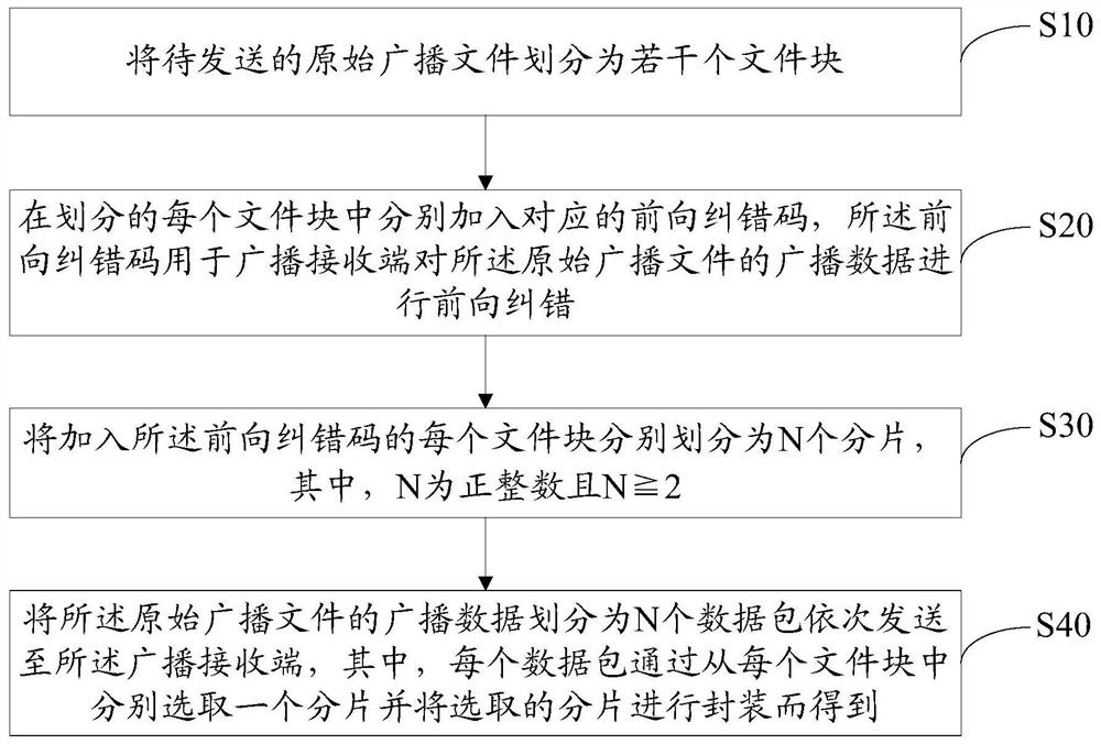 Broadcast data transmission method, device, device, and computer-readable storage medium