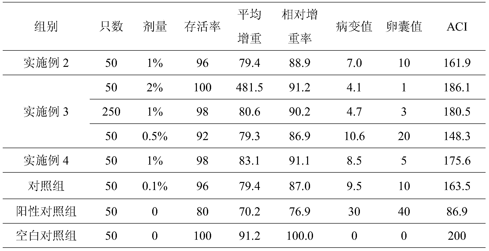 Traditional Chinese medicine composition for treating coccidiosis in chicken and preparation method of traditional Chinese medicine composition