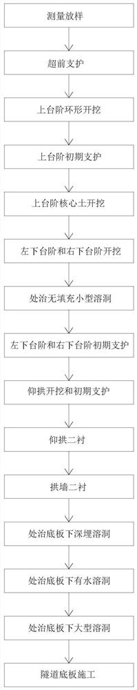 Tunnel Construction Method in Karst Section of Weak Surrounding Rock