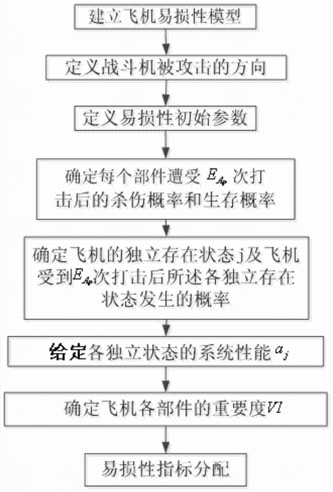 Allocation Method of Combat Aircraft System Vulnerability Index