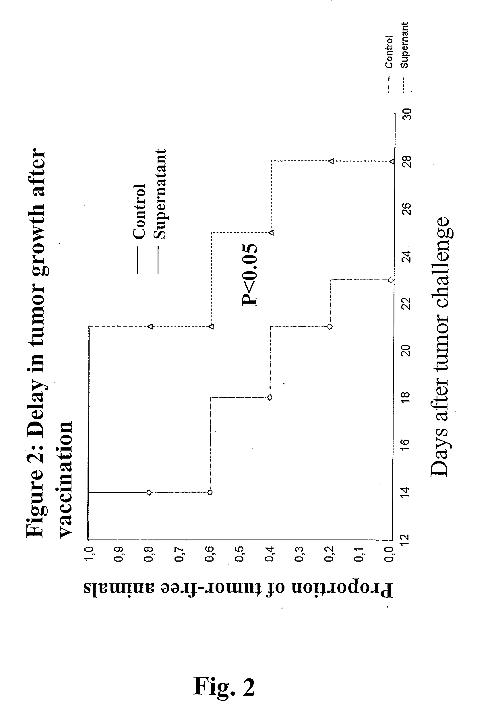 Immunologic compounds for prevention, protection, prophylaxis or treatment of immunological disorders, infections and cancer