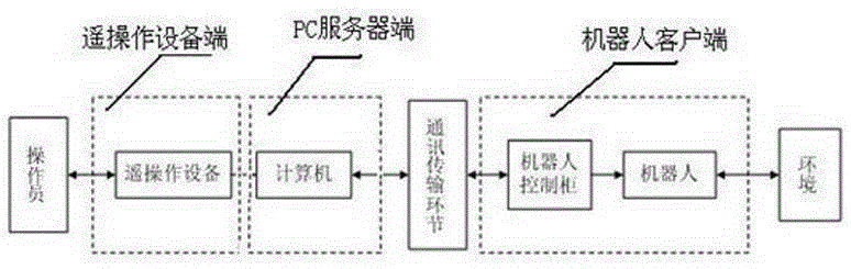 A real-time control method of camera robot based on teleoperation