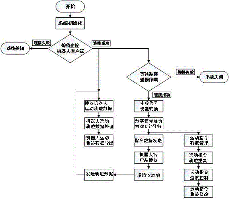 A real-time control method of camera robot based on teleoperation