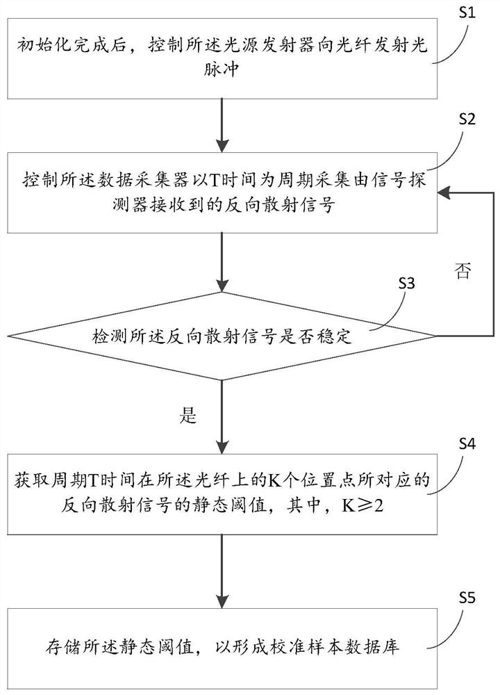 A calibration method and perimeter alarm device