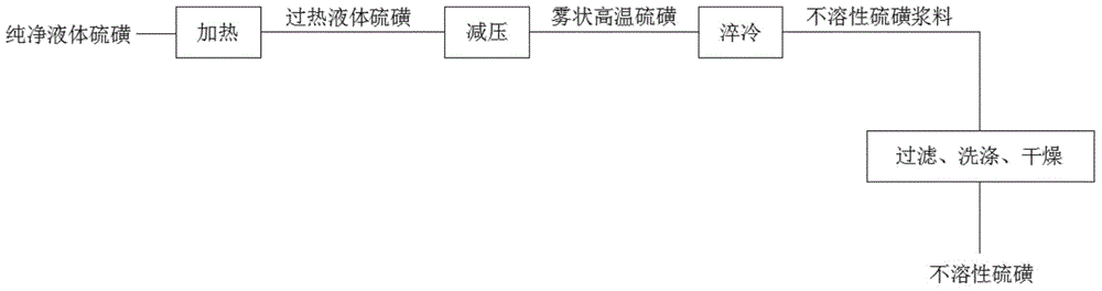 Gasification quenching technology of insoluble sulfur