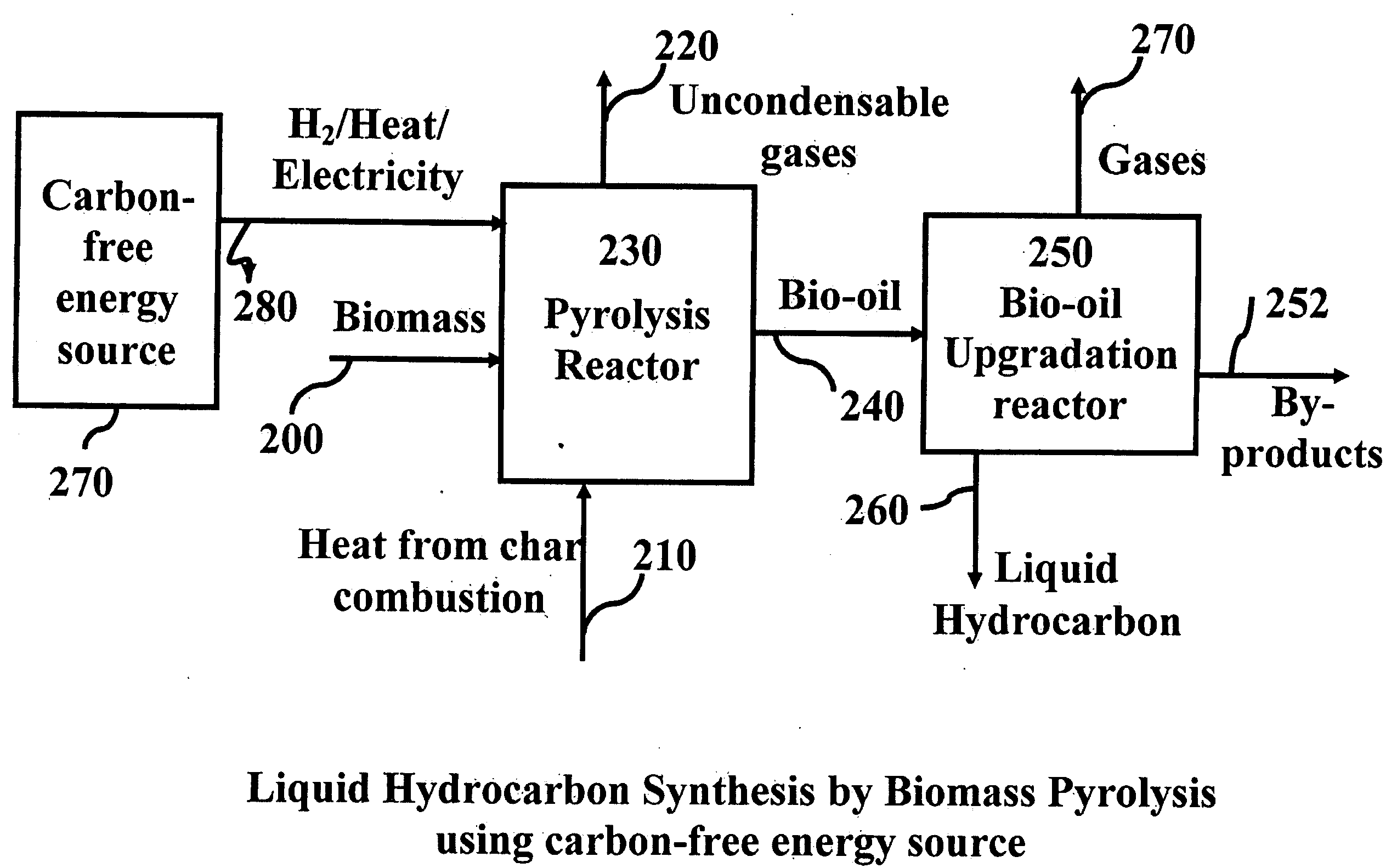 Novel process for producing liquid hydrocarbon by pyrolysis of biomass in presence of hydrogen from a carbon-free energy source