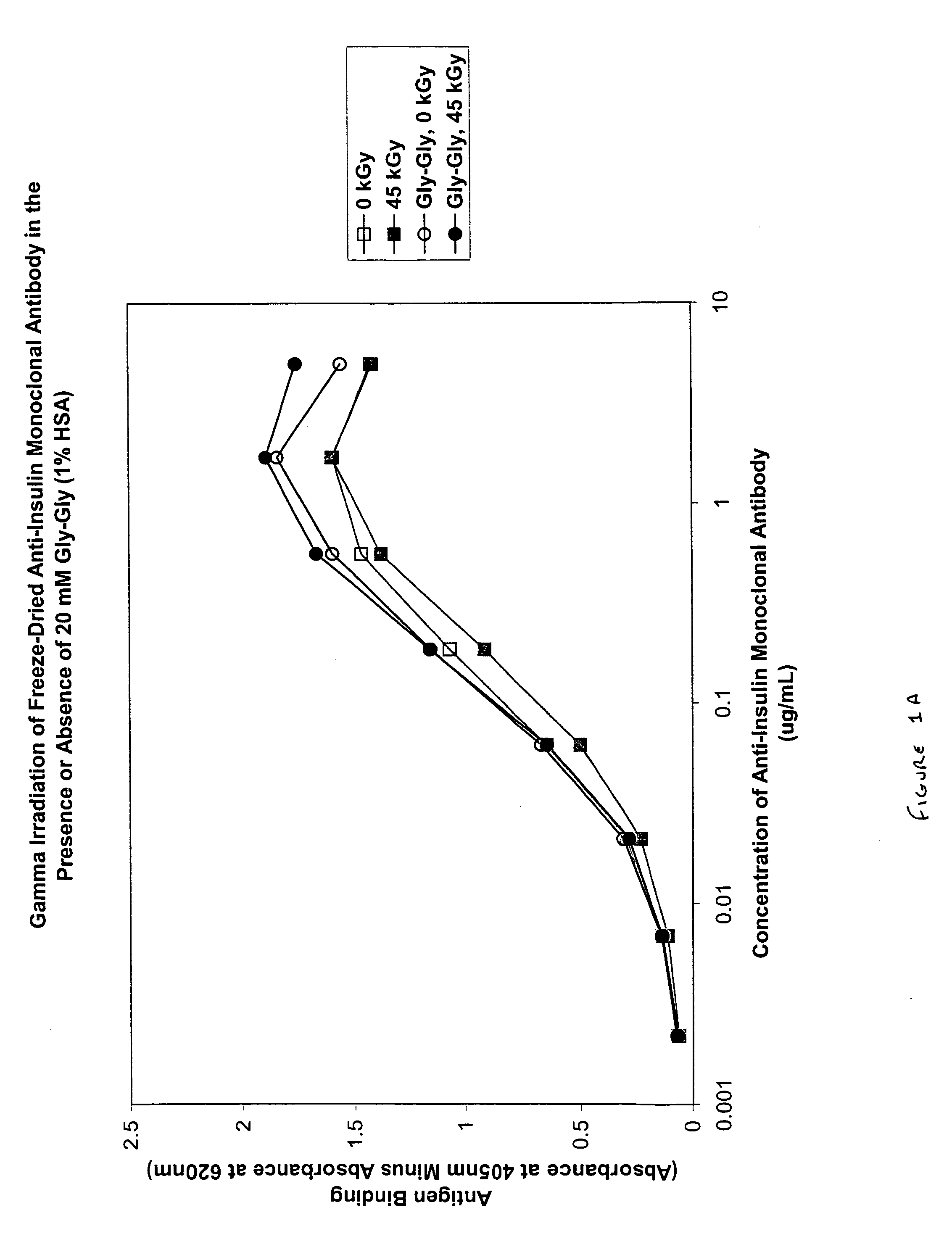 Methods for sterilizing biological materials using dipeptide stabilizers