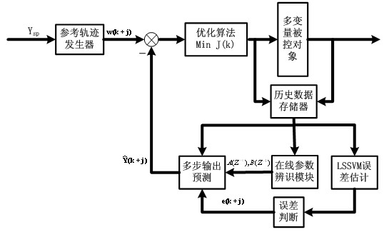 Combustion process multivariable control method for CFBB (circulating fluidized bed boiler)