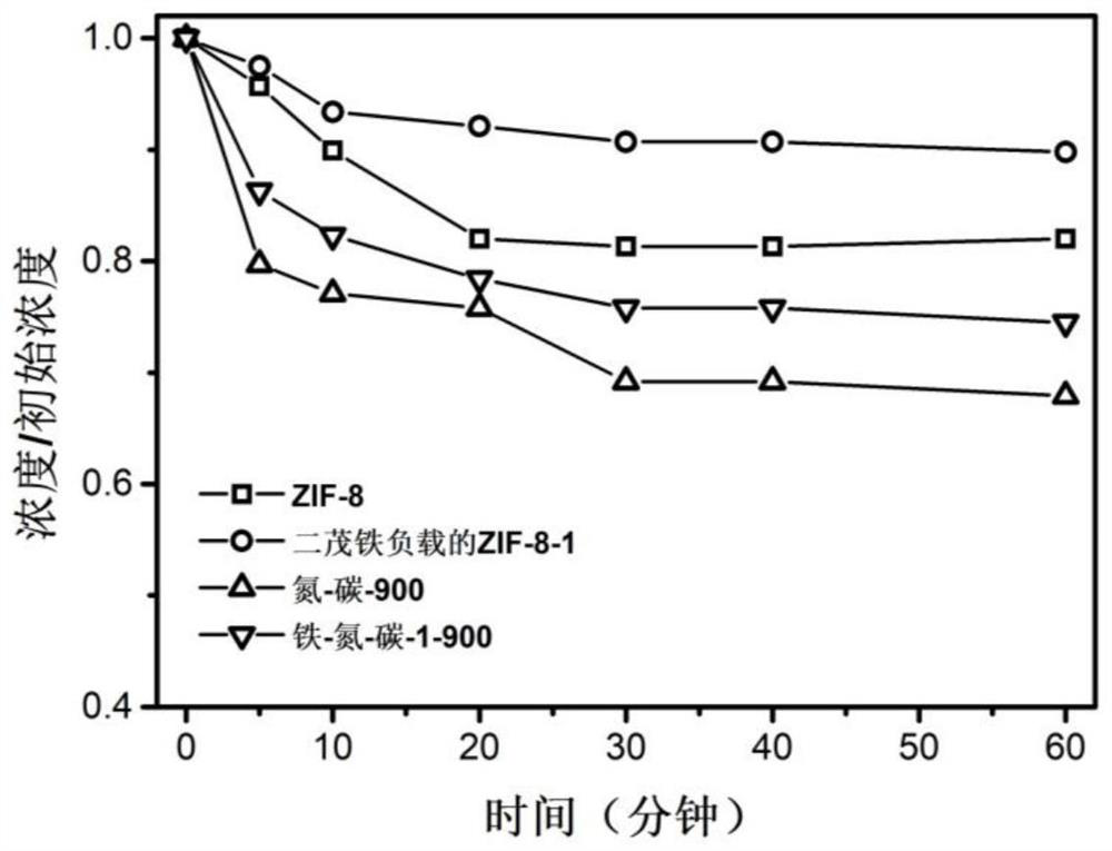 Preparation and application of iron-nitrogen co-doped porous carbon material