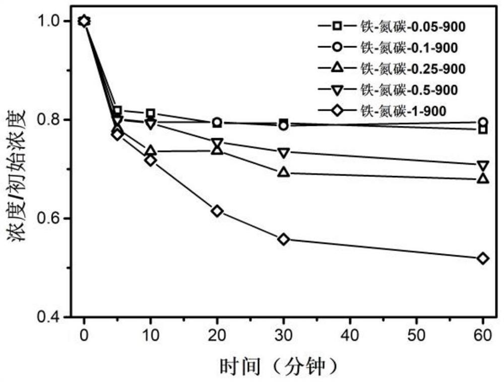 Preparation and application of iron-nitrogen co-doped porous carbon material