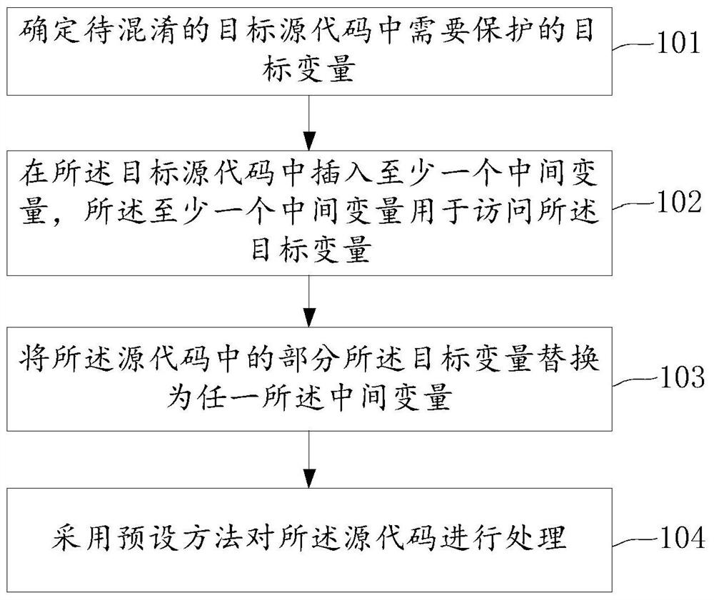 A source code obfuscation method and device based on symbolic execution