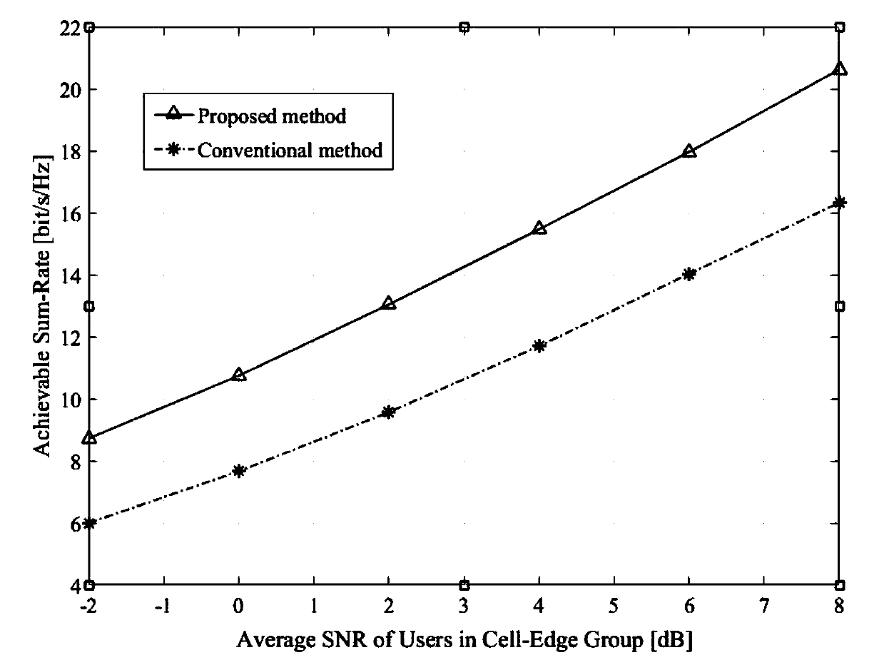 A Resource Allocation Method for Channel Condition Optimization in Noma of Low Density Codes