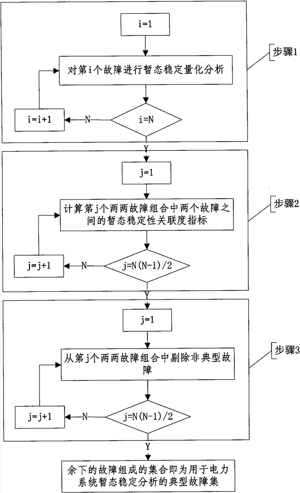 Typical fault set identification method for transient stability analysis of power system