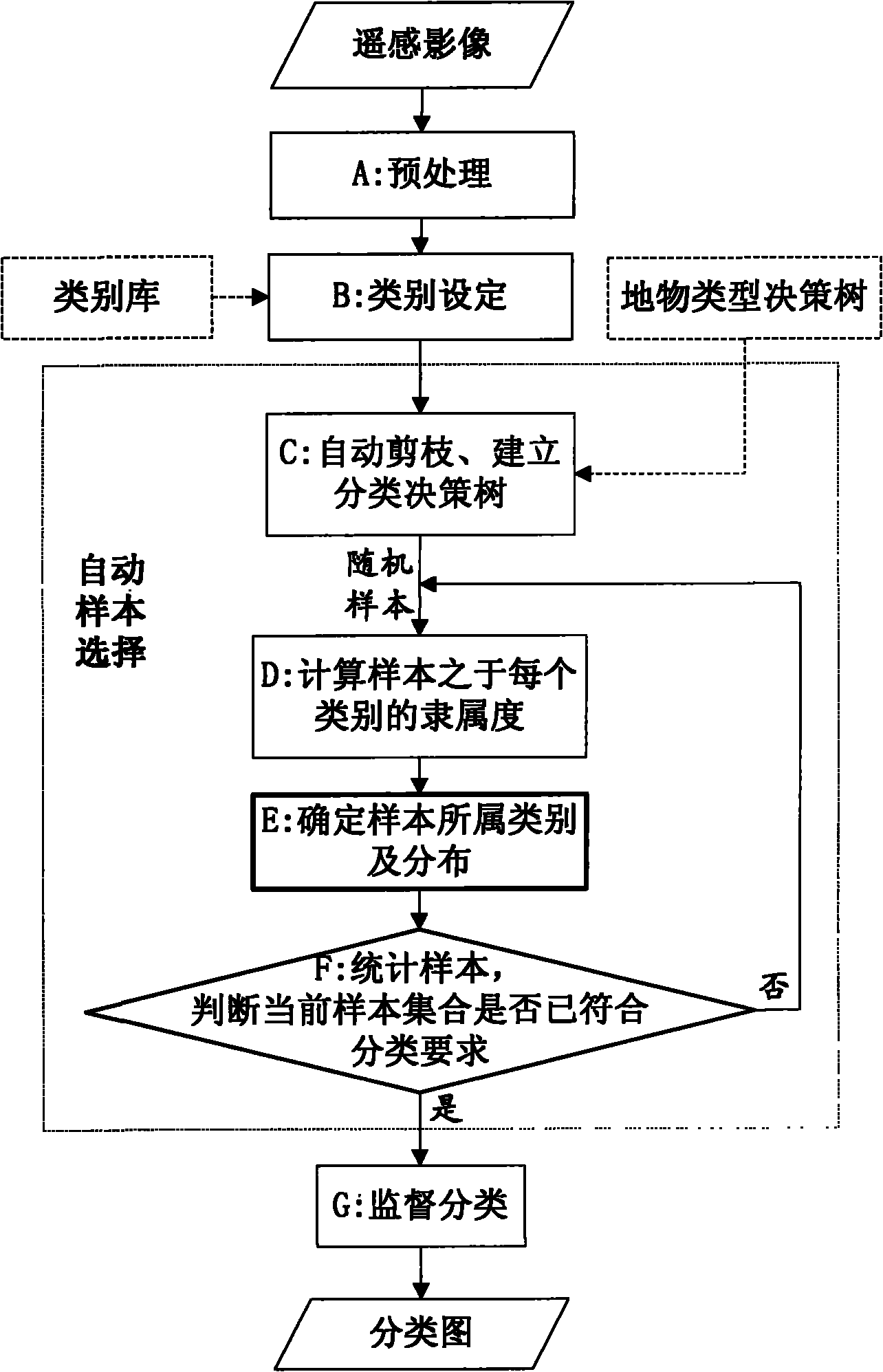 Method for full-automatic sample selection oriented to classification of remote-sensing images