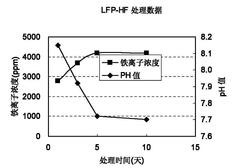 Treatment method for lithium iron phosphate material