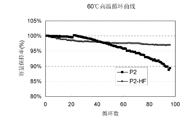 Treatment method for lithium iron phosphate material