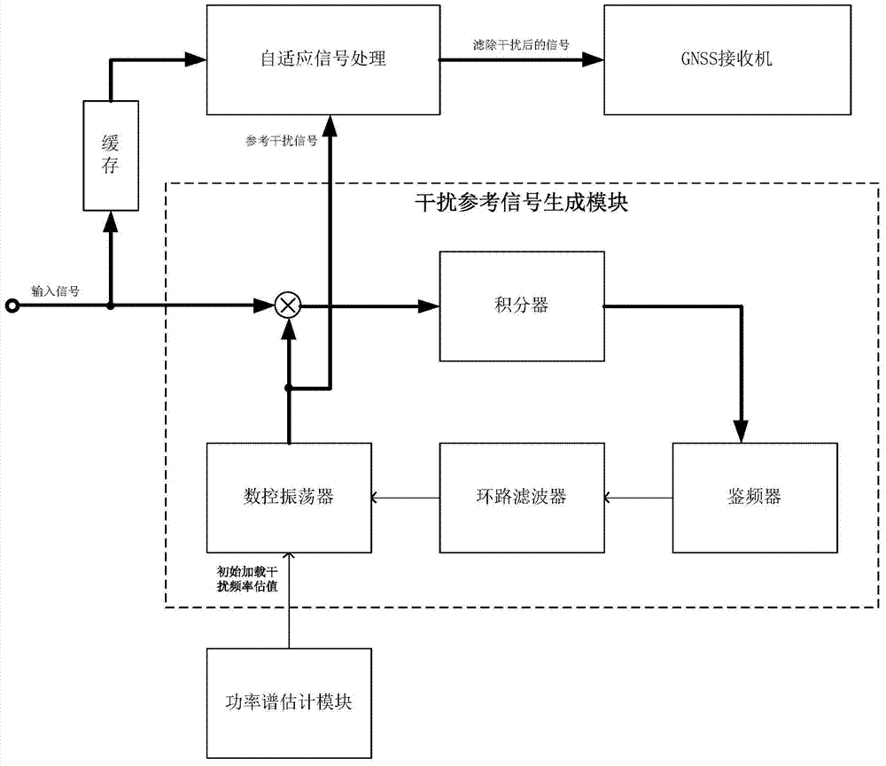 Narrowband interference resisting system and method based on adaptive signal processing
