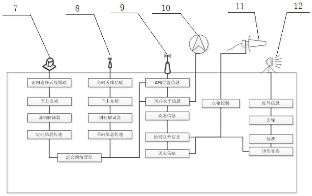 Forest unmanned cooperative fire fighting system and cooperative ad hoc hybrid network establishment method