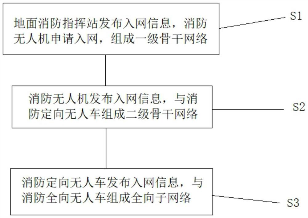 Forest unmanned cooperative fire fighting system and cooperative ad hoc hybrid network establishment method