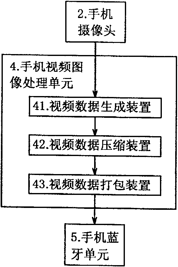 Method for cellphone transmitting video image to computer with bluetooth